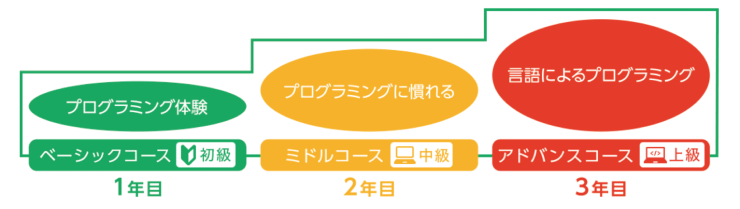 ヒューマンアカデミーの3年コースのプラン